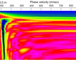Dispersion curve analysis of surface waves from in-situ measurements (Sahadewa et al. 2011)